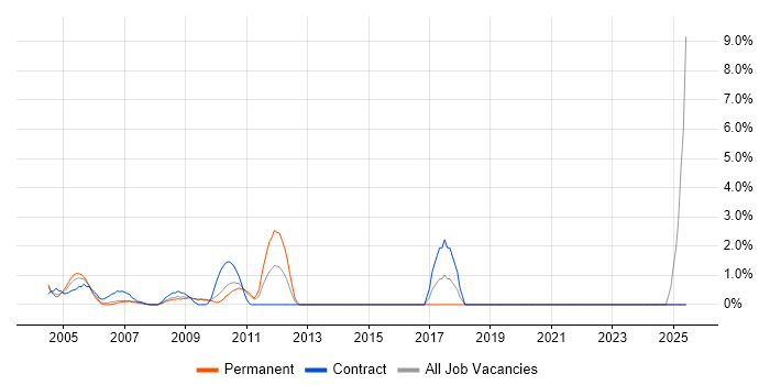Job vacancy trend for Applications Support Analyst in the Home Counties Job vacancy trend for Applications Support Analyst in the Home Counties