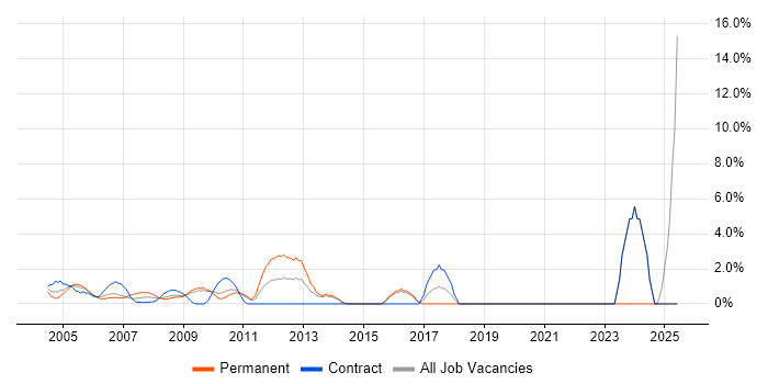 Job vacancy trend for Applications Support in the Home Counties