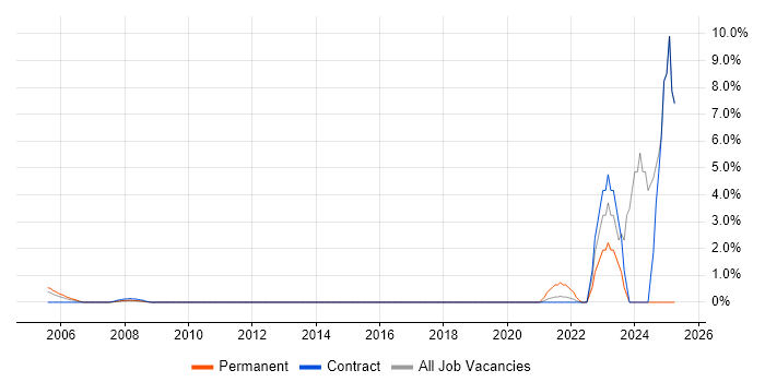 Job vacancy trend for Artificial Intelligence in the Home Counties Job vacancy trend for Artificial Intelligence in the Home Counties