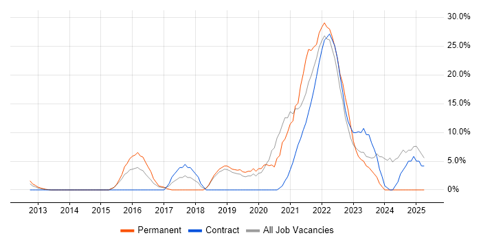 Job vacancy trend for AWS in the Home Counties