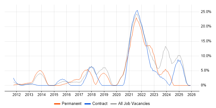 Azure job vacancy trend in the Home Counties
