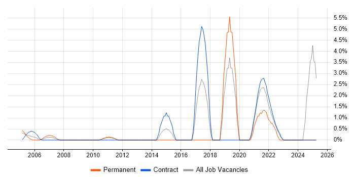 Job vacancy trend for Bash in the Home Counties