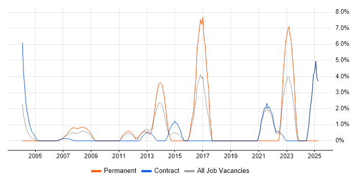 Job vacancy trend for Budgeting in the Home Counties Job vacancy trend for Budgeting in the Home Counties