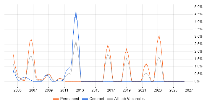 Business Continuity job vacancy trend in the Home Counties