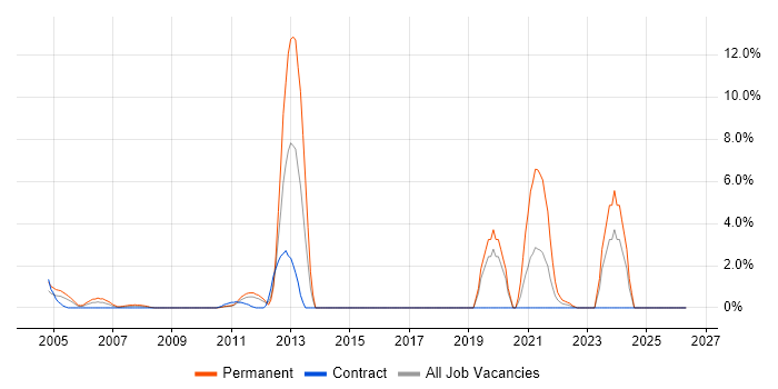 Business Development Manager job vacancy trend in the Home Counties
