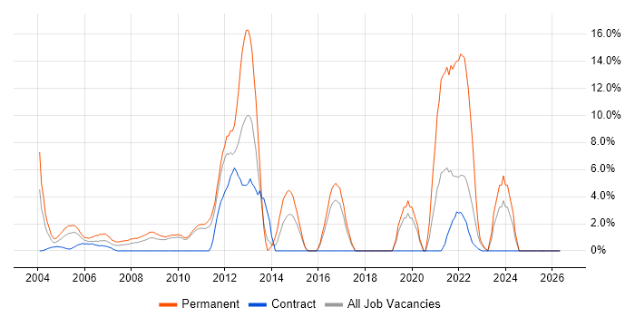 Business Development job vacancy trend in the Home Counties