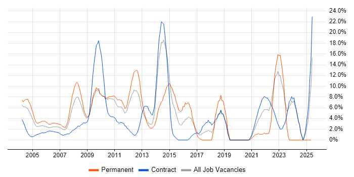 Job vacancy trend for Business Intelligence in the Home Counties Job vacancy trend for Business Intelligence in the Home Counties
