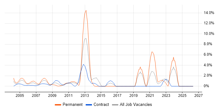 Business Manager job vacancy trend in the Home Counties