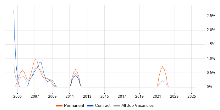Job vacancy trend for CIMA in the Home Counties