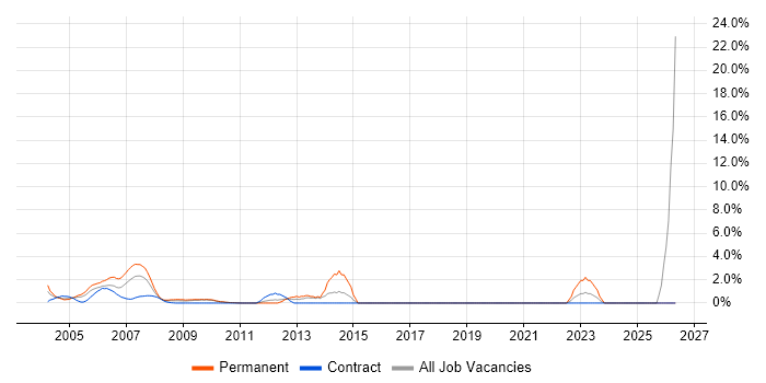 Cisco Engineer job vacancy trend in the Home Counties
