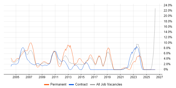 Cisco job vacancy trend in the Home Counties