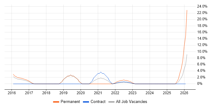 Cloud Architect job vacancy trend in the Home Counties