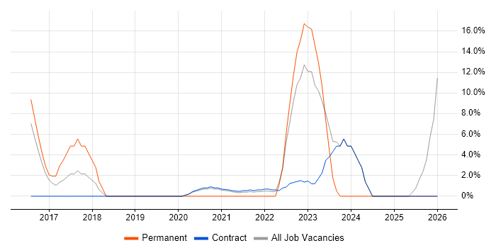 Cloud Consultant job vacancy trend in the Home Counties
