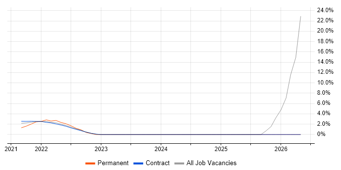 Cloud Engineer job vacancy trend in the Home Counties