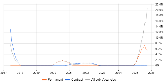 Cloud Security job vacancy trend in the Home Counties