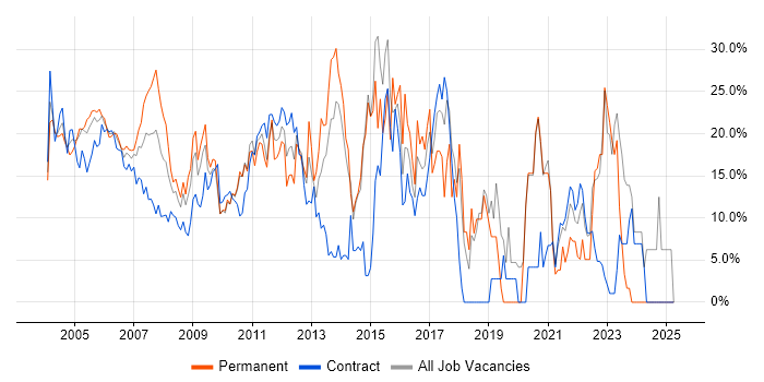 Job vacancy trend for Consultant in the Home Counties