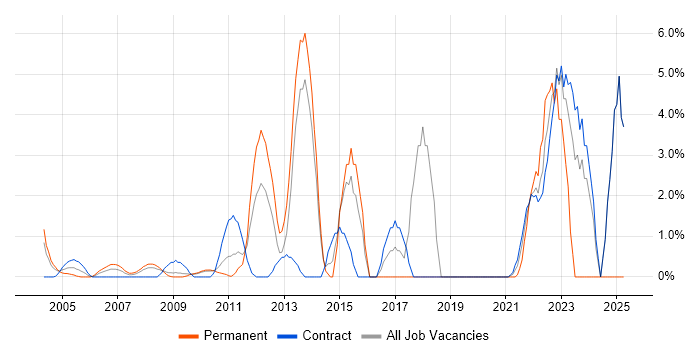 Job vacancy trend for Continuous Improvement in the Home Counties Job vacancy trend for Continuous Improvement in the Home Counties
