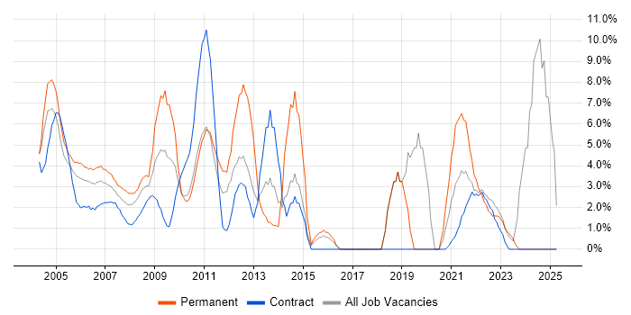 Job vacancy trend for CRM in the Home Counties