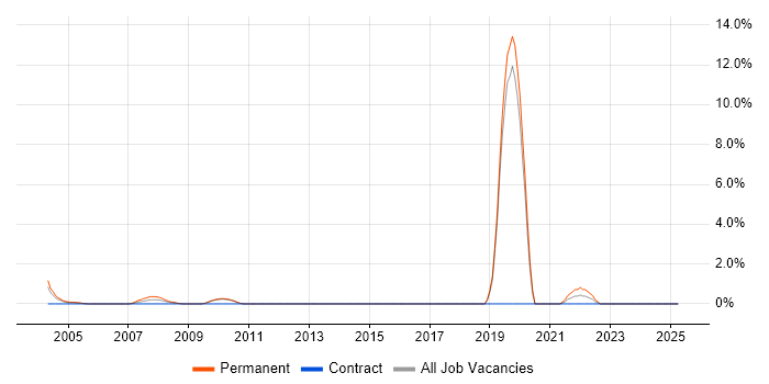 Job vacancy trend for Customer-Centricity in the Home Counties