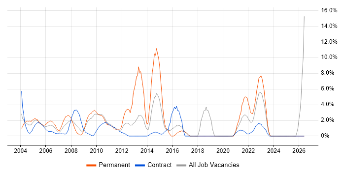 Customer Service job vacancy trend in the Home Counties