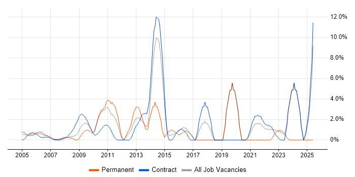 Job vacancy trend for Data Analysis in the Home Counties Job vacancy trend for Data Analysis in the Home Counties