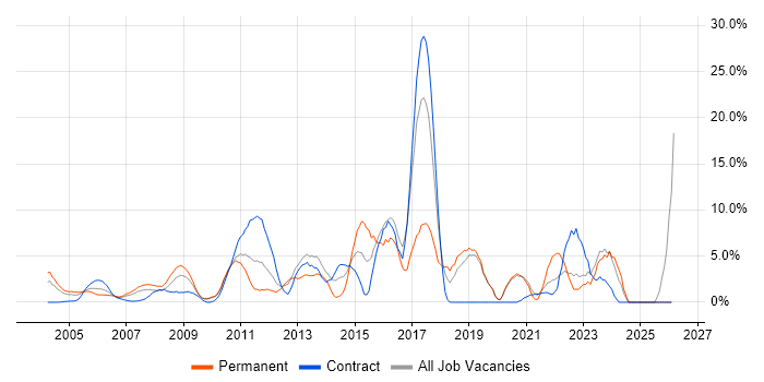 Data Centre job vacancy trend in the Home Counties