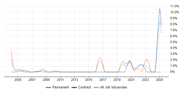 Job vacancy trend for Data Protection in the Home Counties Job vacancy trend for Data Protection in the Home Counties