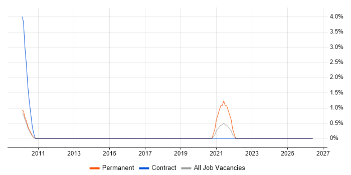 Database Security job vacancy trend in the Home Counties