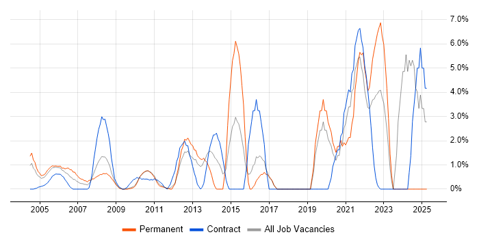 Job vacancy trend for Decision-Making in the Home Counties Job vacancy trend for Decision-Making in the Home Counties