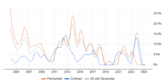 Job vacancy trend for Degree in the Home Counties Job vacancy trend for Degree in the Home Counties