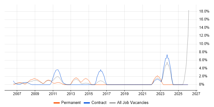 Dell job vacancy trend in the Home Counties