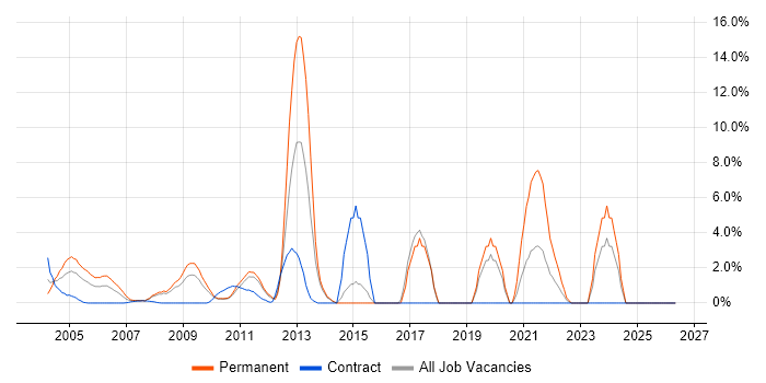 Development Manager job vacancy trend in the Home Counties