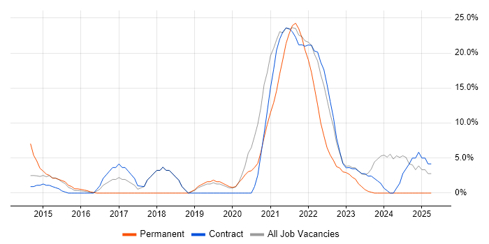 Job vacancy trend for DevOps in the Home Counties Job vacancy trend for DevOps in the Home Counties