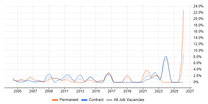 Disaster Recovery job vacancy trend in the Home Counties
