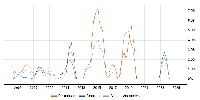 Job vacancy trend for Driving Licence in the Home Counties