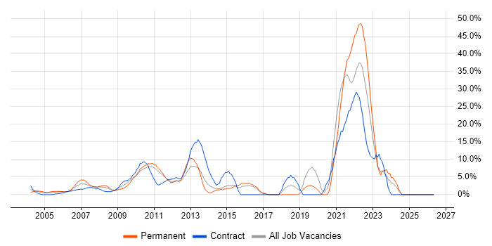 E-Commerce job vacancy trend in the Home Counties