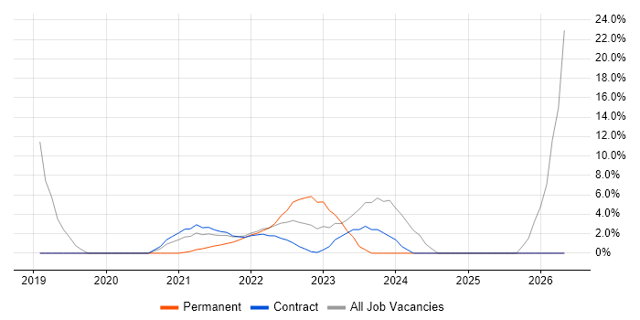 Entra ID job vacancy trend in the Home Counties