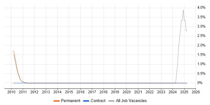 Job vacancy trend for Environment Manager in the Home Counties