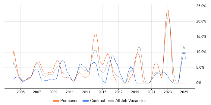Job vacancy trend for ERP in the Home Counties