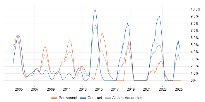 Job vacancy trend for ETL in the Home Counties Job vacancy trend for ETL in the Home Counties