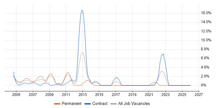 Financial Analyst job vacancy trend in the Home Counties