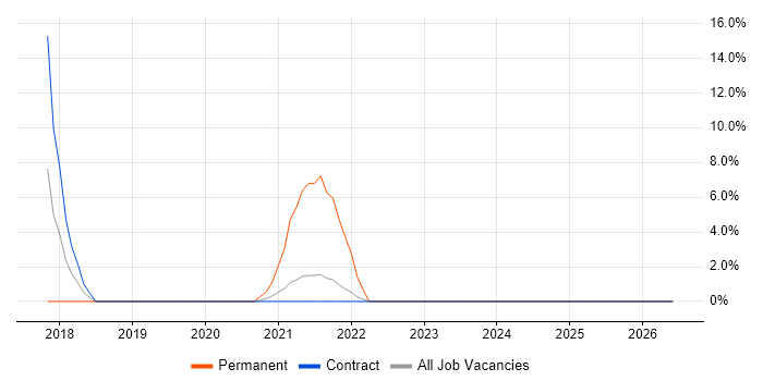 Fintech job vacancy trend in the Home Counties