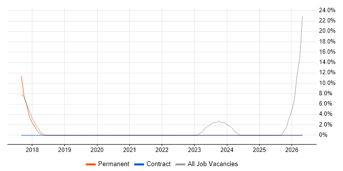 Fortinet job vacancy trend in the Home Counties