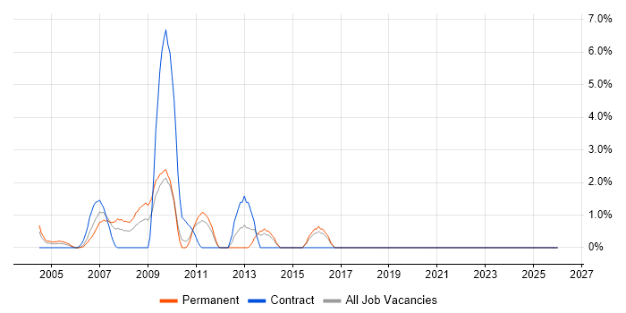 Functional Analyst job vacancy trend in the Home Counties