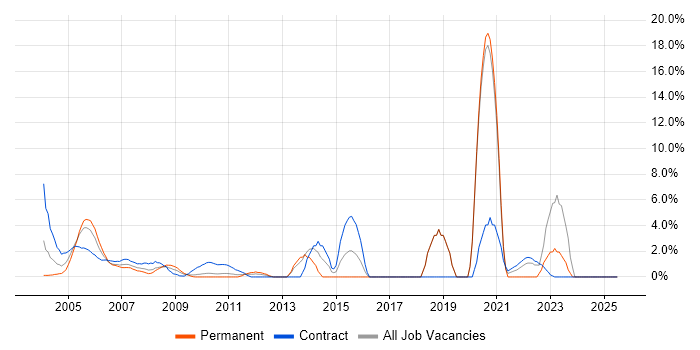 Job vacancy trend for Functional Consultant in the Home Counties