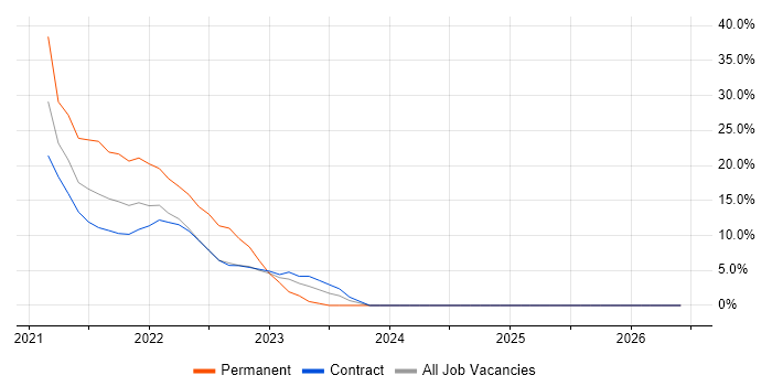 GCP job vacancy trend in the Home Counties