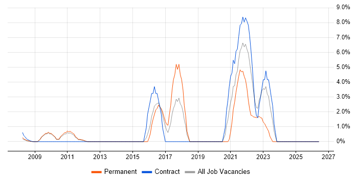 Google job vacancy trend in the Home Counties