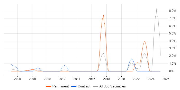 Job vacancy trend for Impact Analysis in the Home Counties