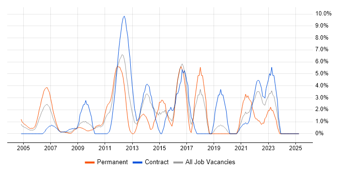Job vacancy trend for Information Security in the Home Counties