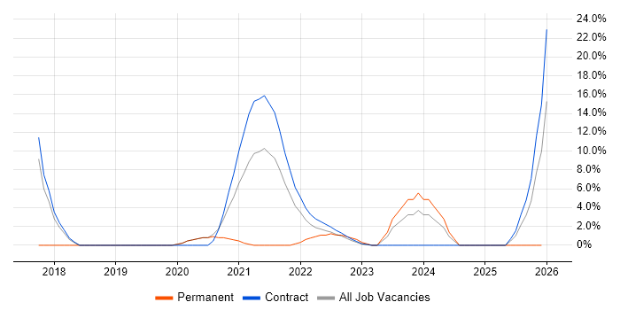 Infrastructure as Code job vacancy trend in the Home Counties